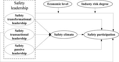 Frontiers the effect of safety leadership on safety participation of